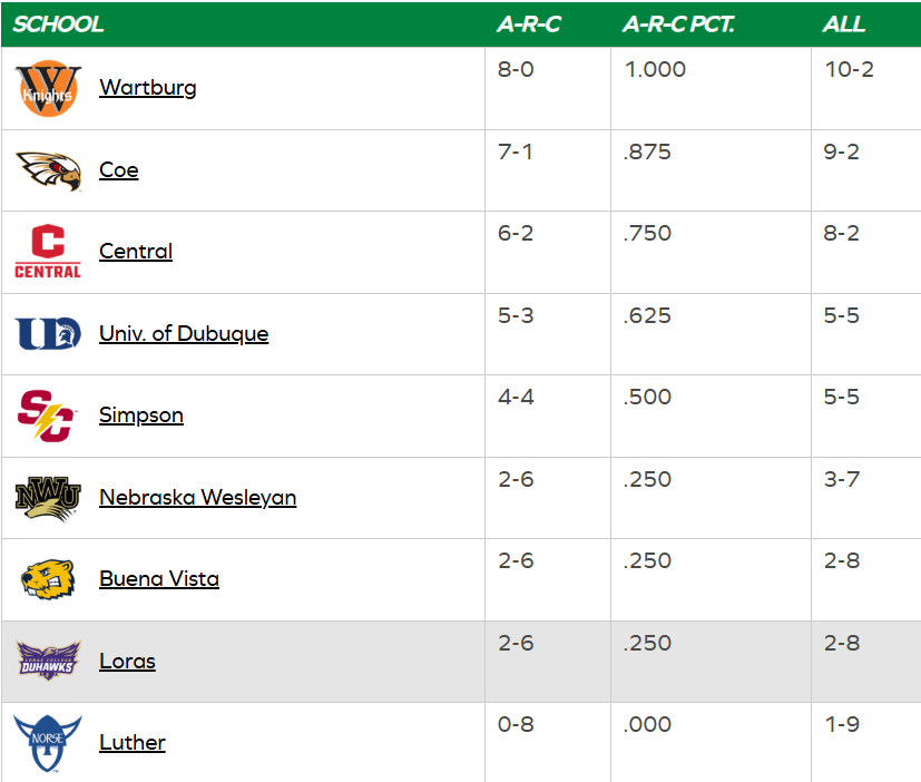 American Rivers Conference Football 2024 Recap