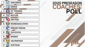 Drake Football picked 2nd in the Pioneer League Preseason Poll