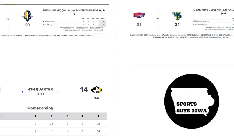 Three big Saturday upset wins for William Penn, Briar Cliff and Upper Iowa