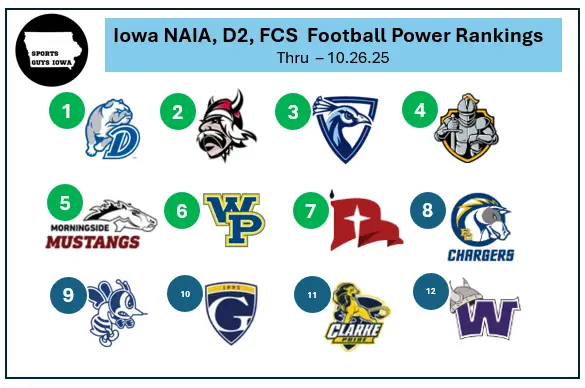SGI NAIA/D2/FCS Non-Scholarship Football Power Rankings 10.26.2025