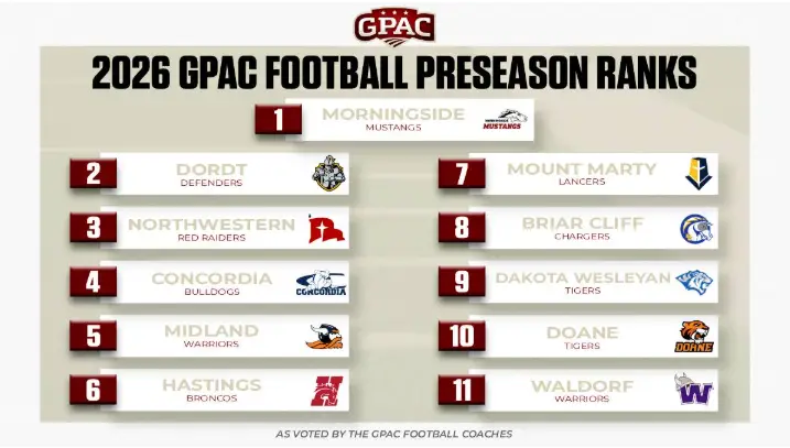 GPAC Preseason Poll – The Big Iowa 3 are picked for the top spots once again